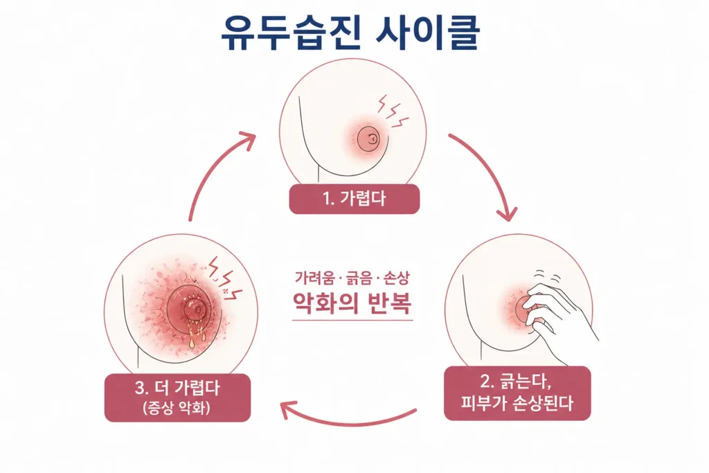 nipple-eczema-itch-scratch-cycle