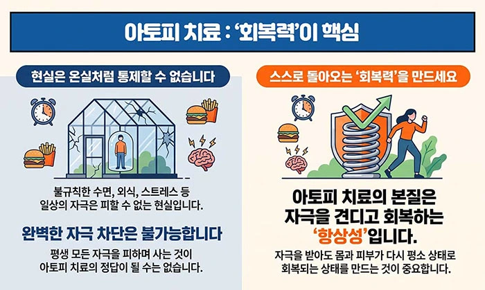 모든 자극을 차단하기보다 일상 자극 후 회복하는 상태를 설명한 아토피 치료 그림