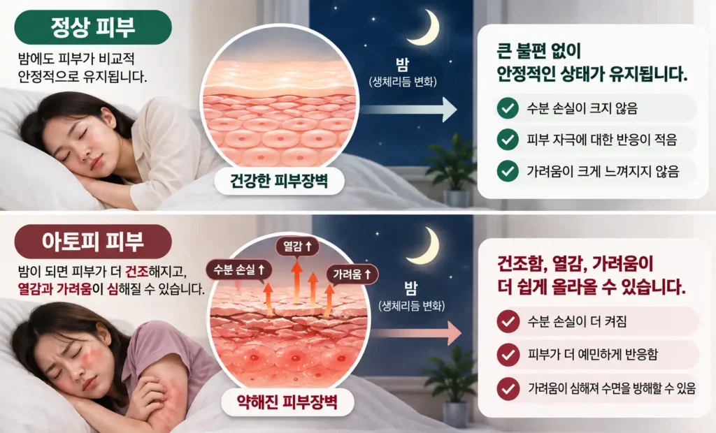밤 시간 정상 피부와 아토피 피부의 피부장벽 변화와 가려움 차이를 비교한 이미지